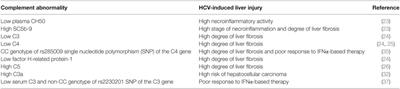 The Complement System and C1q in Chronic Hepatitis C Virus Infection and Mixed Cryoglobulinemia